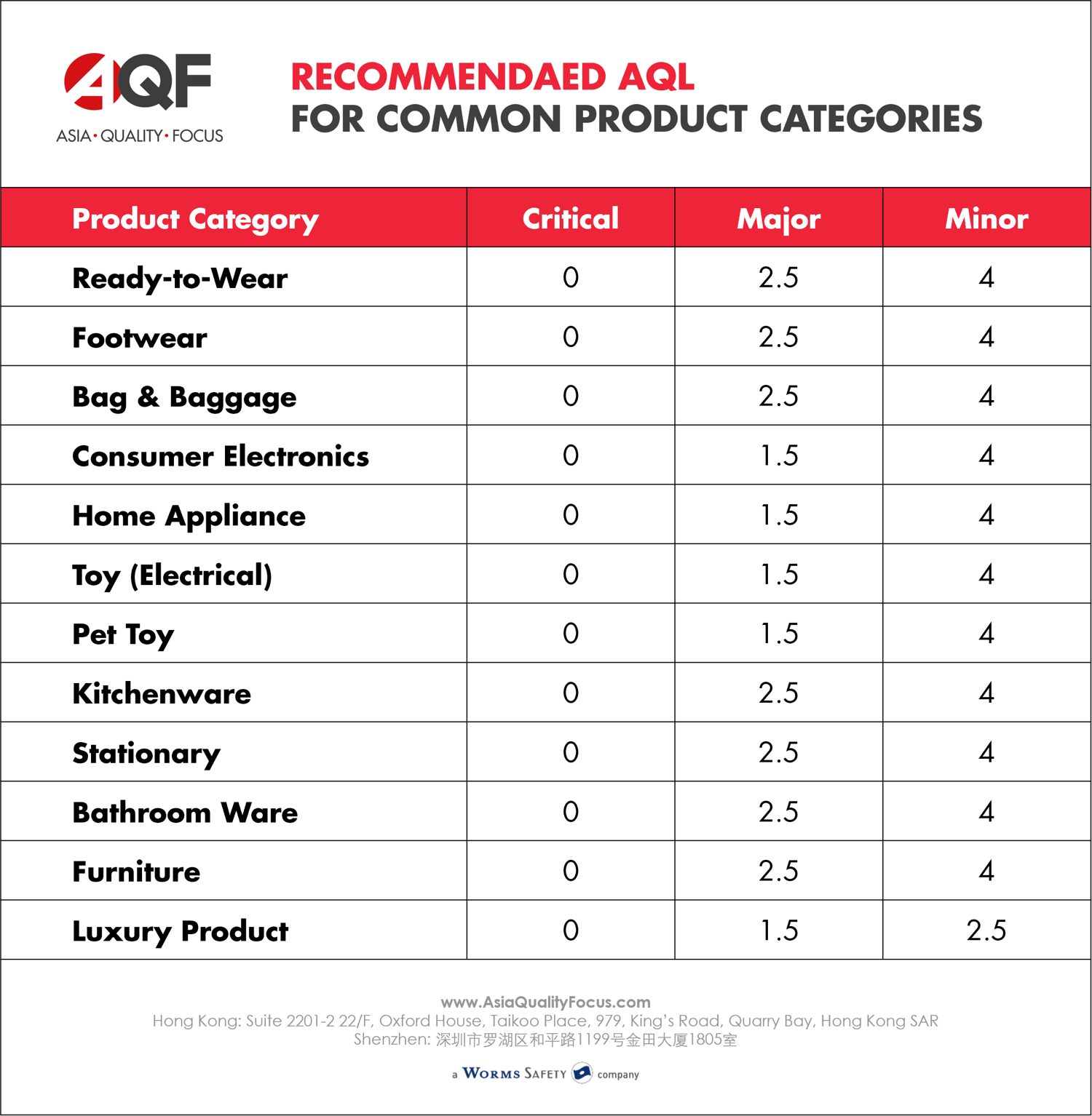 AQL Standards for Importers: How to Set Acceptable Quality Levels for ...