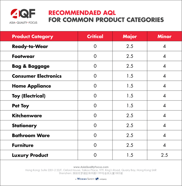 AQF - Recommended AQL for common product categories