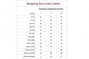 Elegir el buen nivel de inspección en la tabla AQL