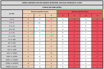 What Do the Parts of the ANSI ASQ Z1.4 AQL Table Mean?