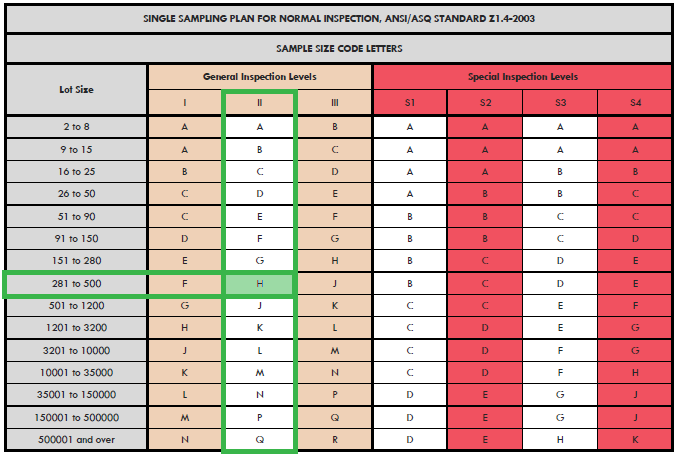 ANSI Aql Chart