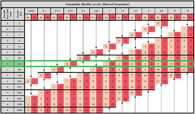 Aql 1 0 Sampling Chart