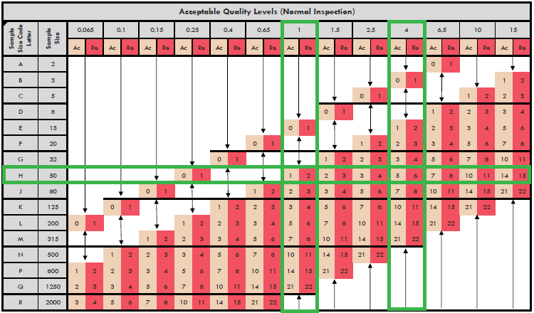 ANSI Aql Table