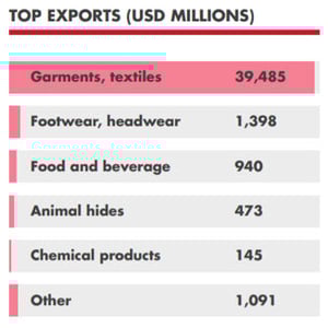 Manufacturing in Bangladesh