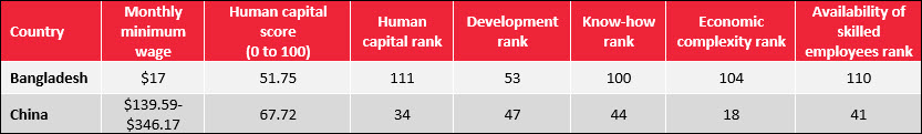 Manufacturing in Bangladesh