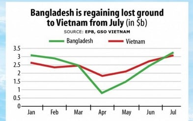 Bangladesh vs. Vietnam