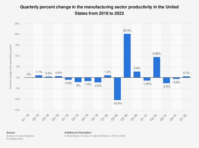 How to Boost Manufacturing Productivity for Efficient Product Processing