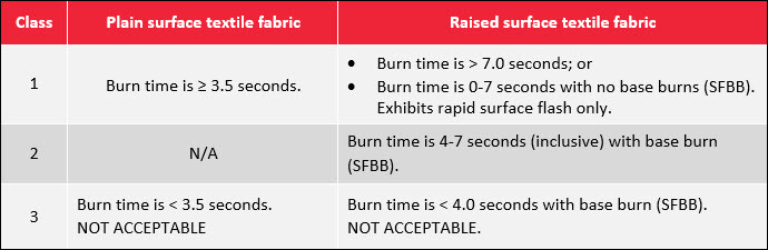 Flammability test for fabric