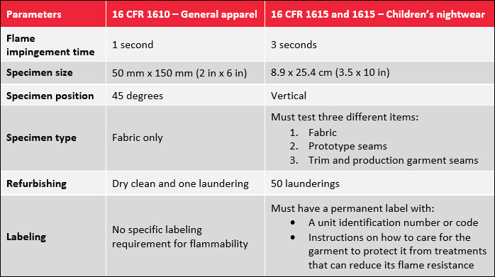 Flammability test for fabric