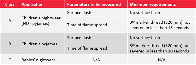 Flammability test for fabric