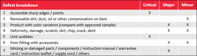 Handle defective products