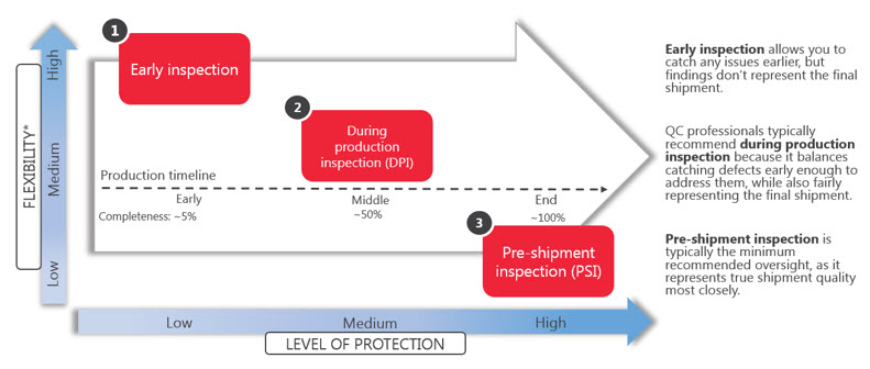 Handle defective products