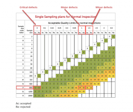 How to define the sample size when The sampling size is the same for all defect types