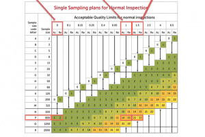 AQF_Example 2 of AQL sampling size for critical major minor defects for 160K order quantity