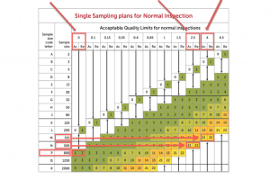 AQF_Example of AQL sampling size for critical major minor defects for 160K order quantity