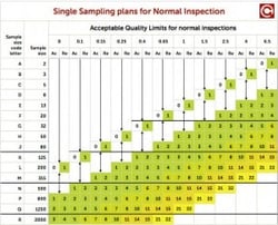 AQL standard 