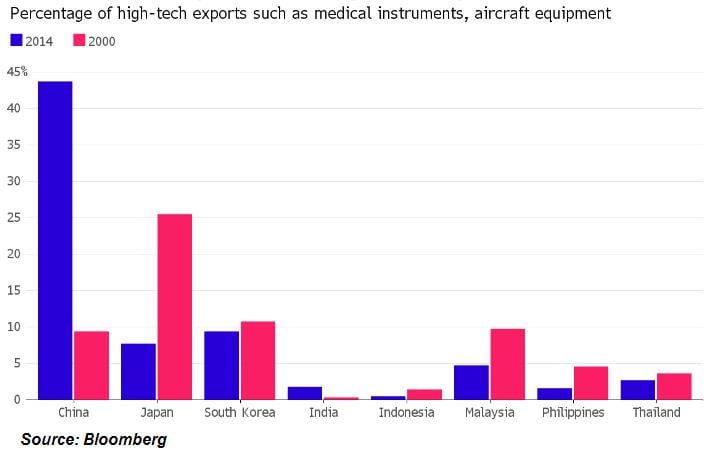 hi-tech exports