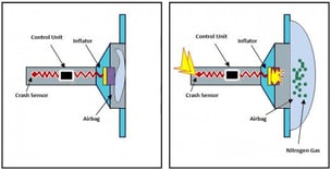 Steer Clear of Car Trouble with Airbag Inflator Testing