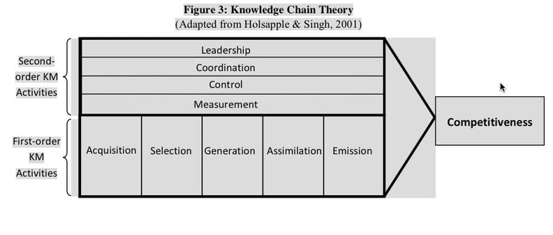 knowledge chain theory