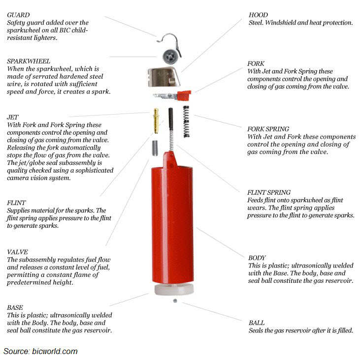 tests for lighters