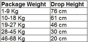 When package weight is 1-9kg, drop height is 76cm;  when package weight is 10-18kg, drop height is 61cm; when package weight is 19-27kg, drop height is 46cm; when package weight is 28-45kg, drop height is 30cm; when package weight is 46-68kg, drop height is 20cm.