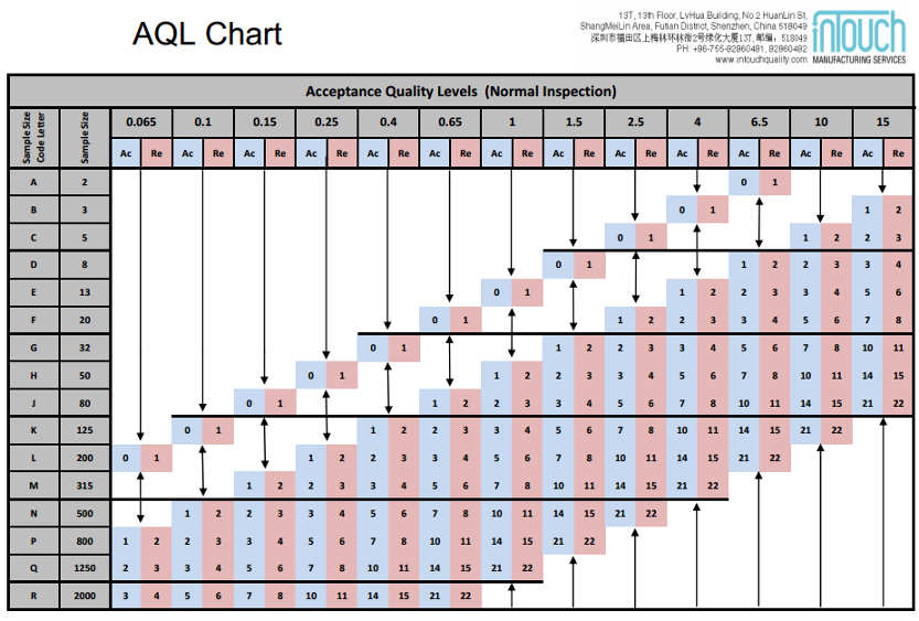 aql for inspection