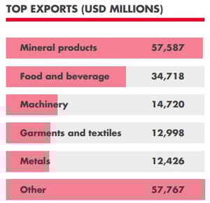 Importing from Indonesia