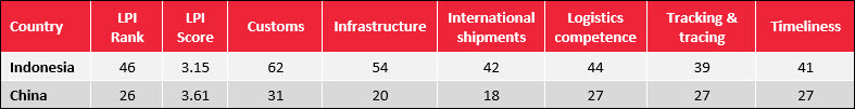 Importing from Indonesia