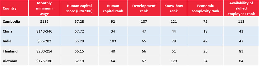 Manufacturing in India vs. China