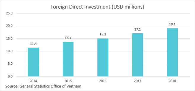 Manufacturing in Vietnam