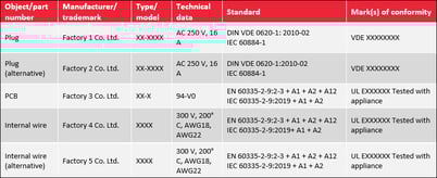 construction data form critical components