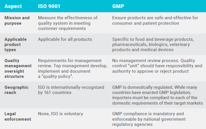 gmp compliance