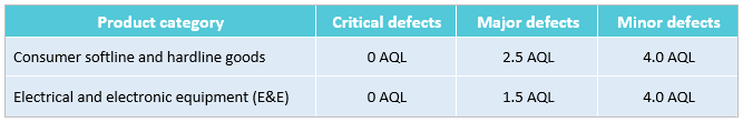 When to adjust AQL