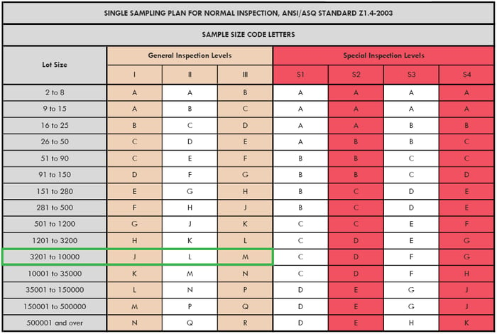 3 General Inspection Levels for QC Sampling with AQL