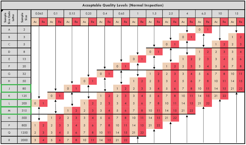 Quality Sampling Plan Chart
