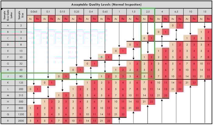 AQL QC sampling
