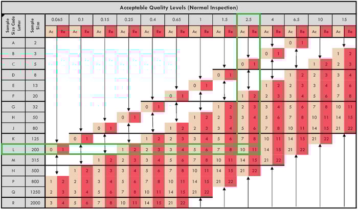 AQL QC sampling