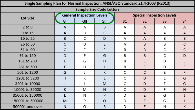 Anatomy of the ANSI ASQ Z1.4 Industry-Standard AQL Table
