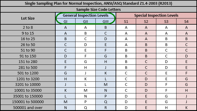 ANSI Aql Chart