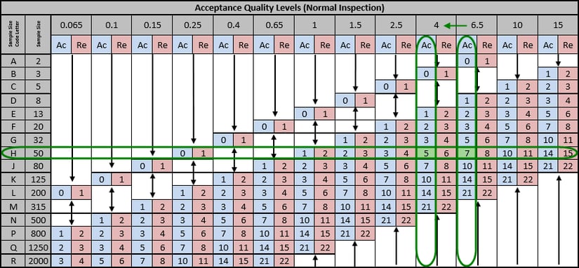 When to adjust your AQL