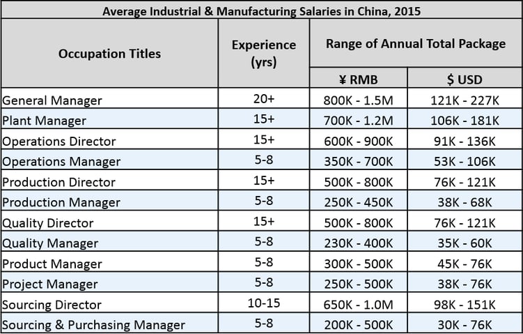 Avg_industrial_and_manufacturing_salaries_in_China_2015.png