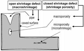 casting defects