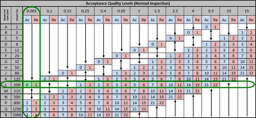 How importers use the AQL table for product inspection