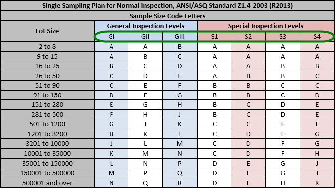How inspectors use the AQL chart for product inspection