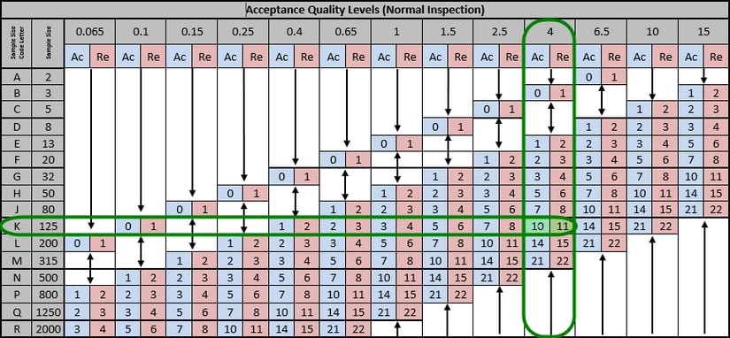 How importers use the AQL chart for product inspection