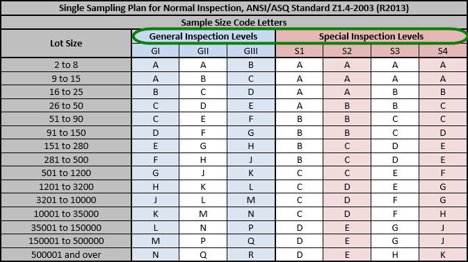 How inspectors use the AQL chart for product inspection
