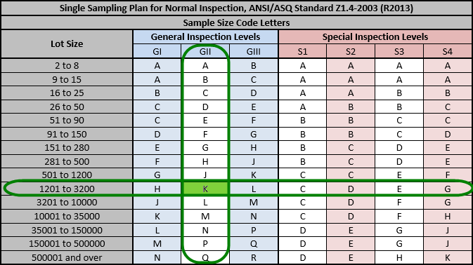 How importers use the AQL table for product inspection