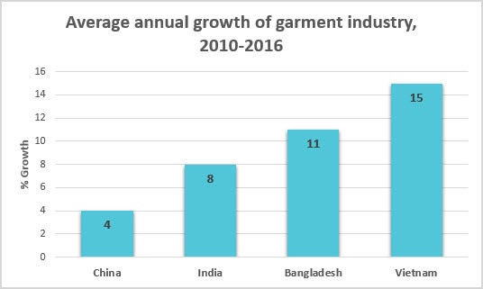 Top Asian countries for manufacturing garments