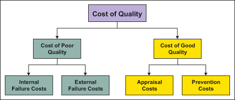 cost of quality