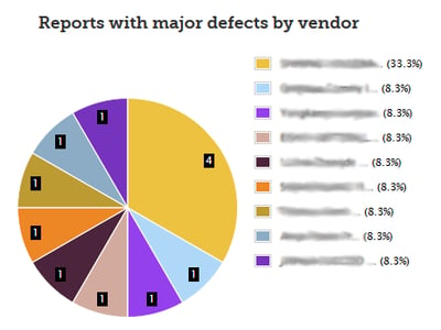 Online quality management system KPIs